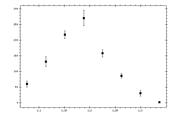 Plot measurement data