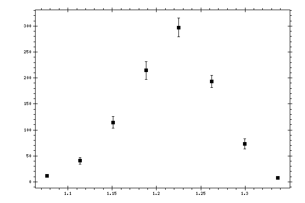 Plot measurement data