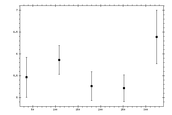 Plot measurement data