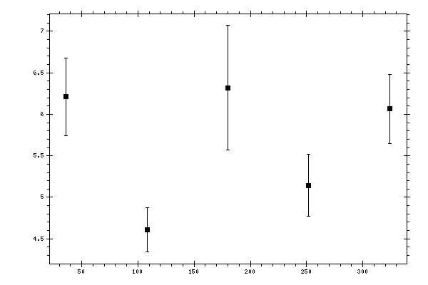 Plot measurement data