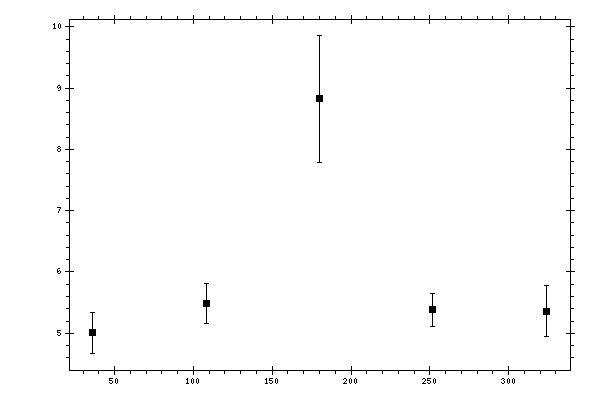 Plot measurement data