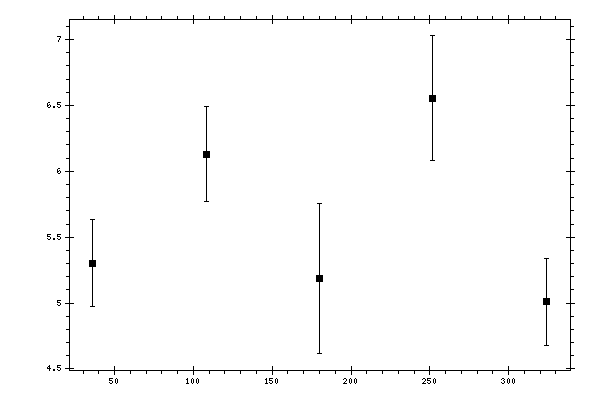 Plot measurement data