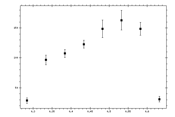 Plot measurement data