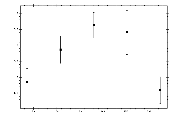 Plot measurement data