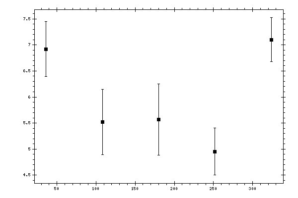 Plot measurement data