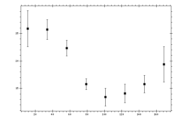 Plot measurement data