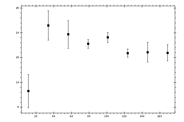 Plot measurement data