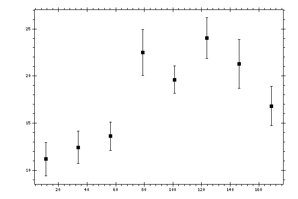 Plot measurement data