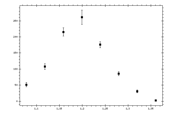 Plot measurement data