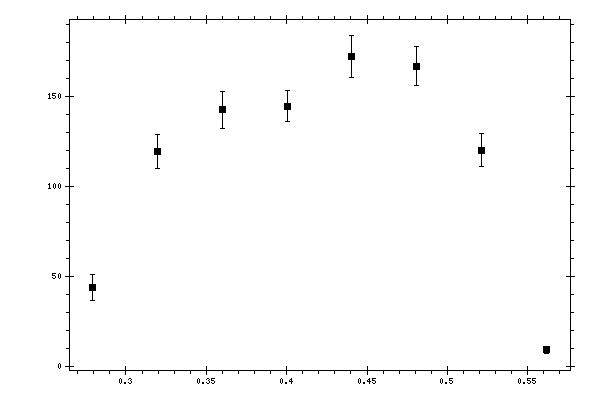 Plot measurement data