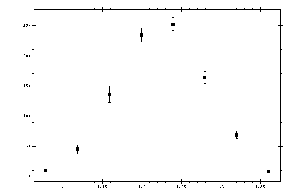 Plot measurement data