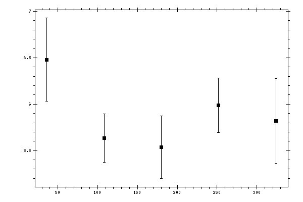 Plot measurement data