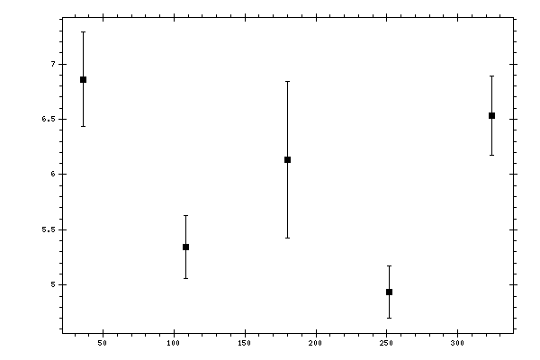 Plot measurement data