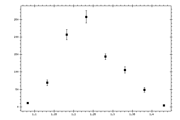 Plot measurement data