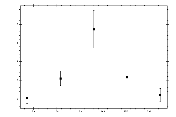 Plot measurement data