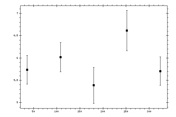 Plot measurement data