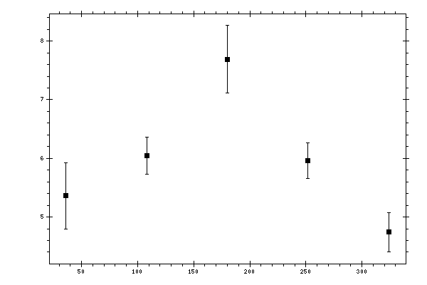 Plot measurement data