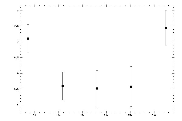 Plot measurement data