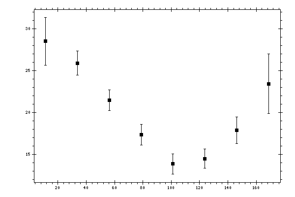 Plot measurement data