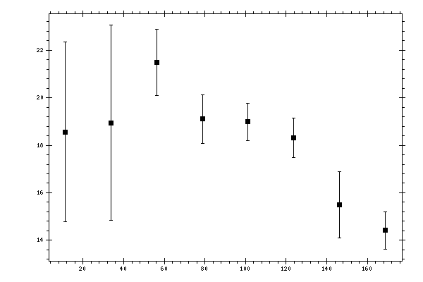 Plot measurement data