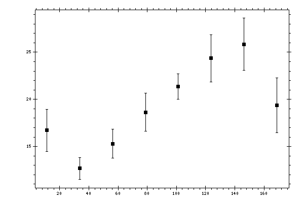 Plot measurement data