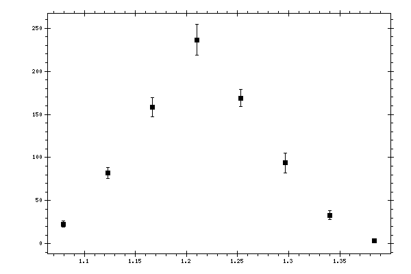 Plot measurement data