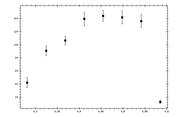 Plot measurement data