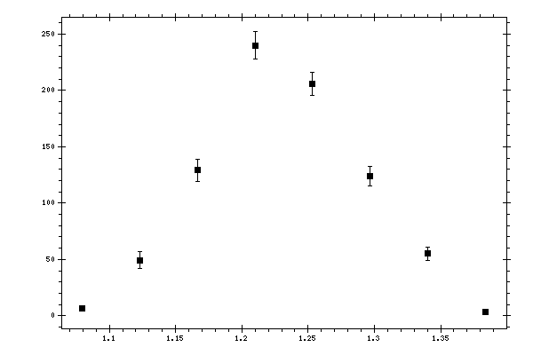 Plot measurement data