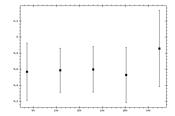 Plot measurement data