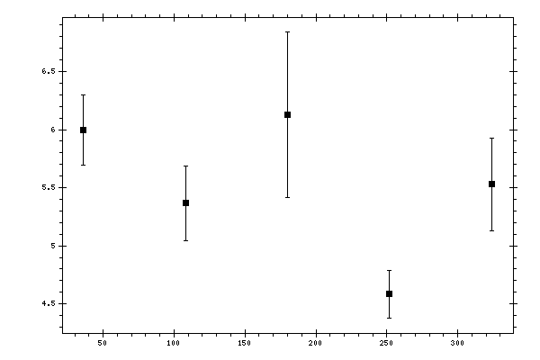 Plot measurement data