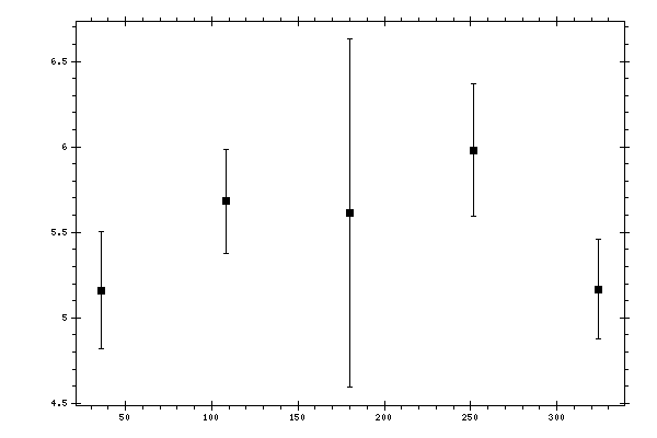 Plot measurement data