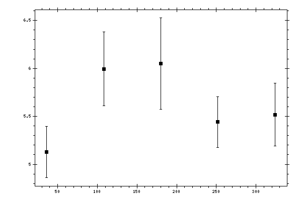 Plot measurement data