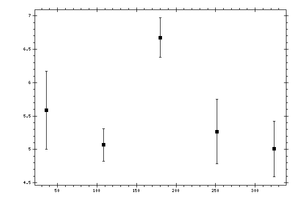 Plot measurement data