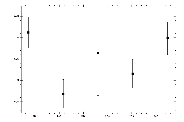 Plot measurement data