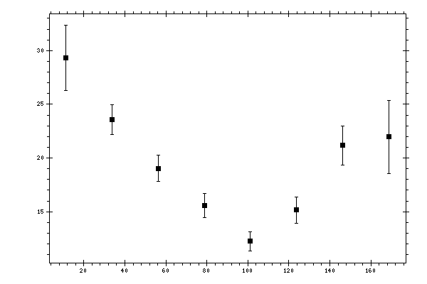 Plot measurement data