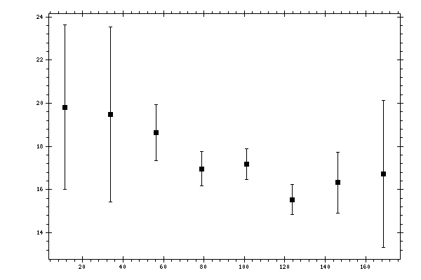 Plot measurement data