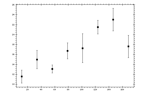 Plot measurement data