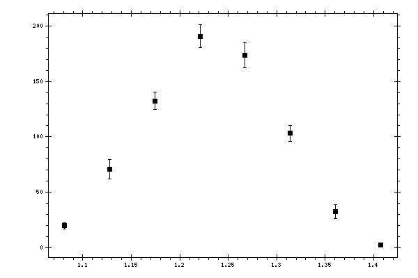 Plot measurement data