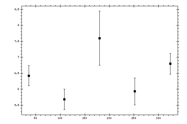 Plot measurement data