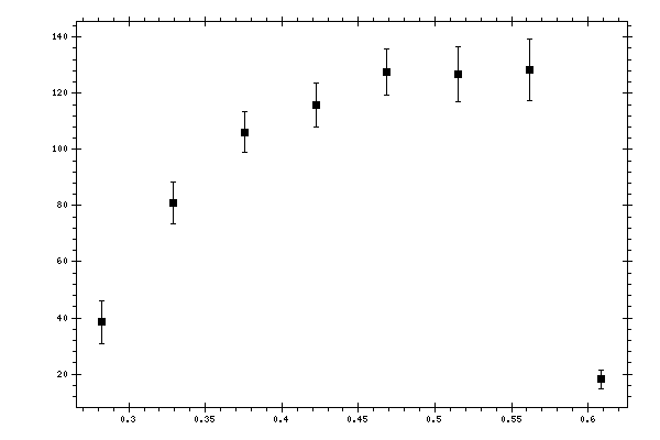 Plot measurement data