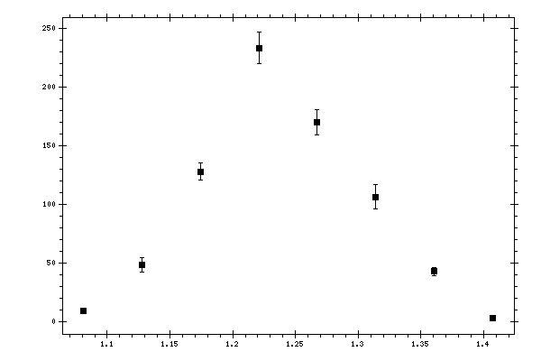 Plot measurement data