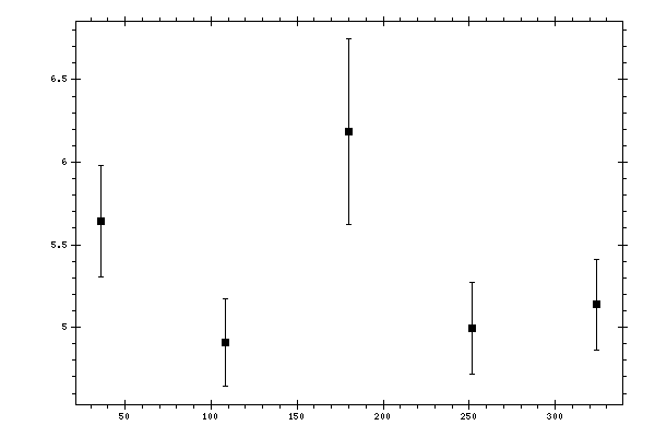 Plot measurement data