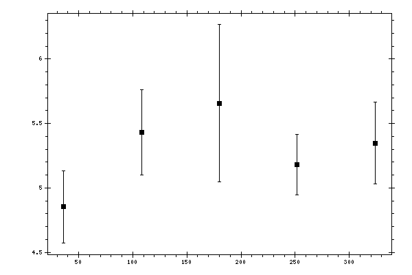 Plot measurement data