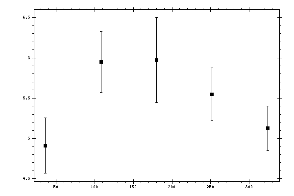 Plot measurement data