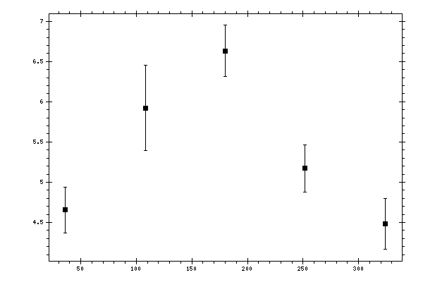 Plot measurement data