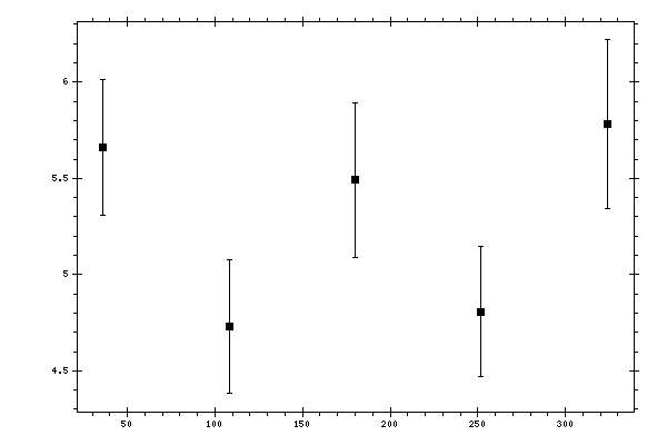 Plot measurement data