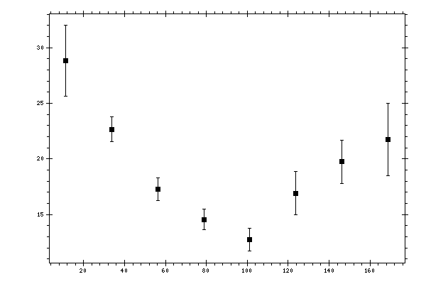 Plot measurement data