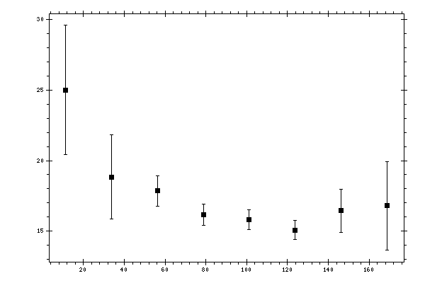 Plot measurement data