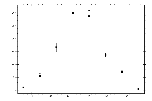 Plot measurement data