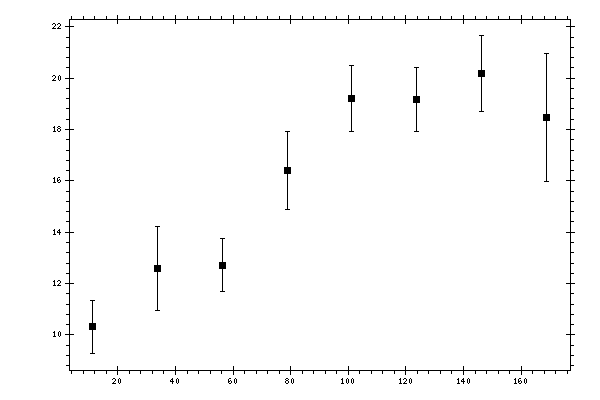 Plot measurement data